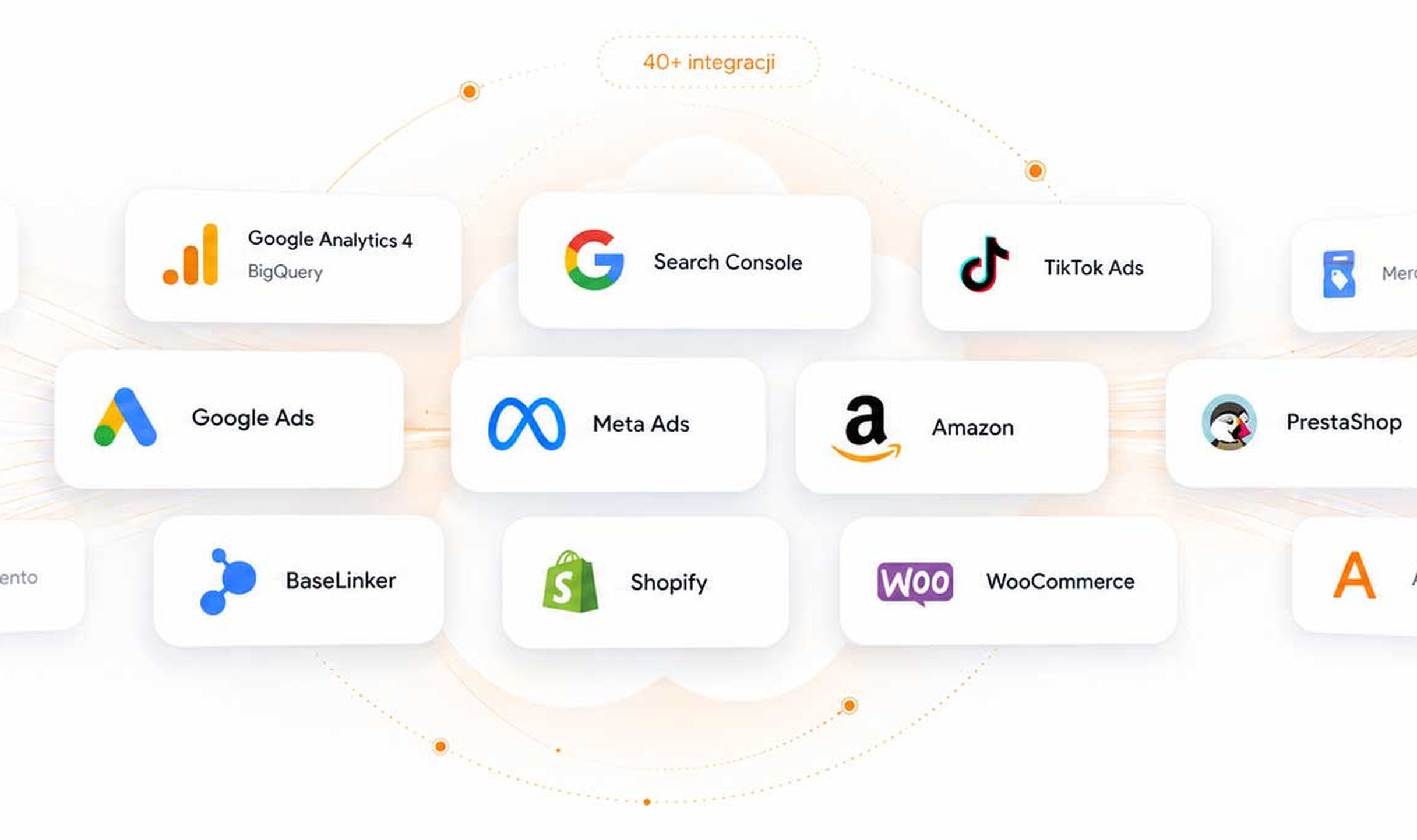 A cloud of 40+ integrations: GA4, Google Ads, Meta Ads, Shopify, Allegro, BaseLinker, Amazon, WooCommerce