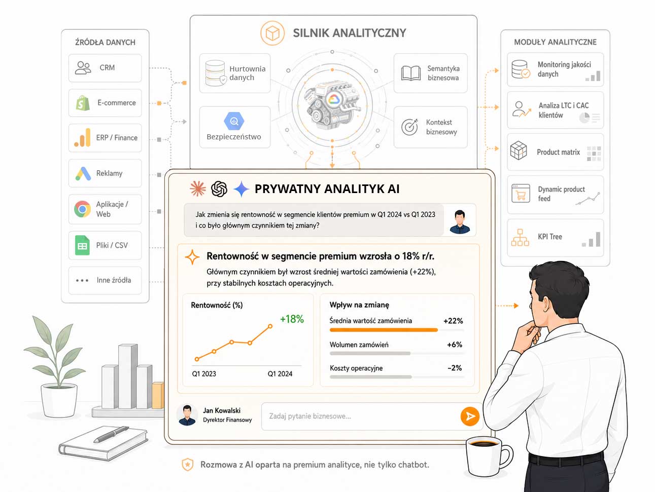 WitCloud architecture — data sources, analytics engine and your private AI analyst