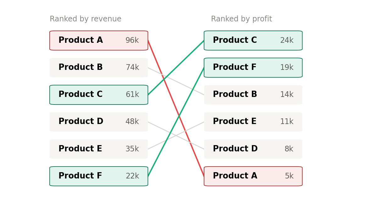 The same products ranked by revenue vs. by profit