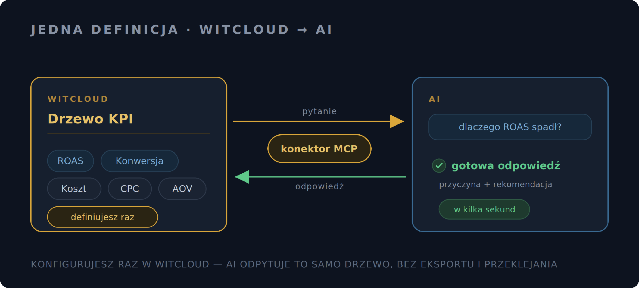 You configure the KPI tree once in WitCloud. AI reaches the same definition through the MCP connector and comes back with a ready answer — no data export, no re-pasting the configuration.