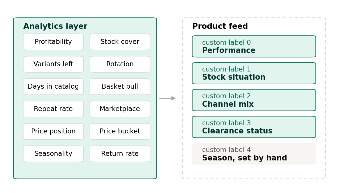 The analytics layer and the five label fields in the feed