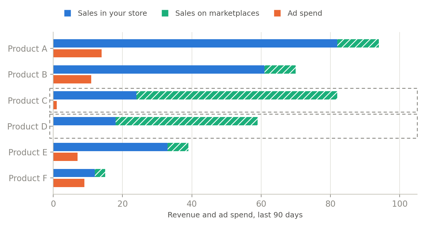 Store and marketplace sales compared against ad spend