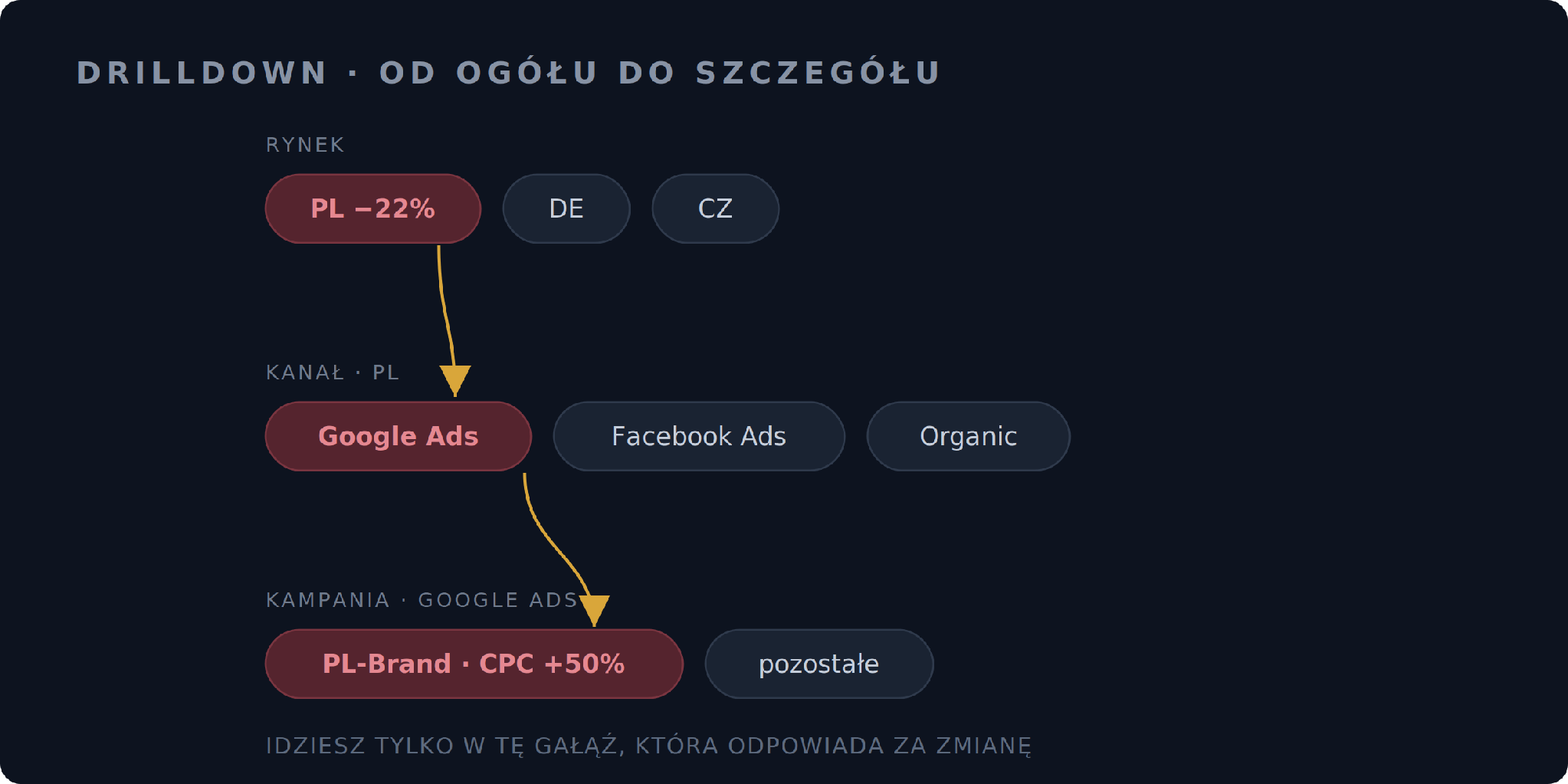 Drilldown is going down the tree: market → channel → campaign. At each level you ask "which branch is behind the change above it" and you go only into that one.