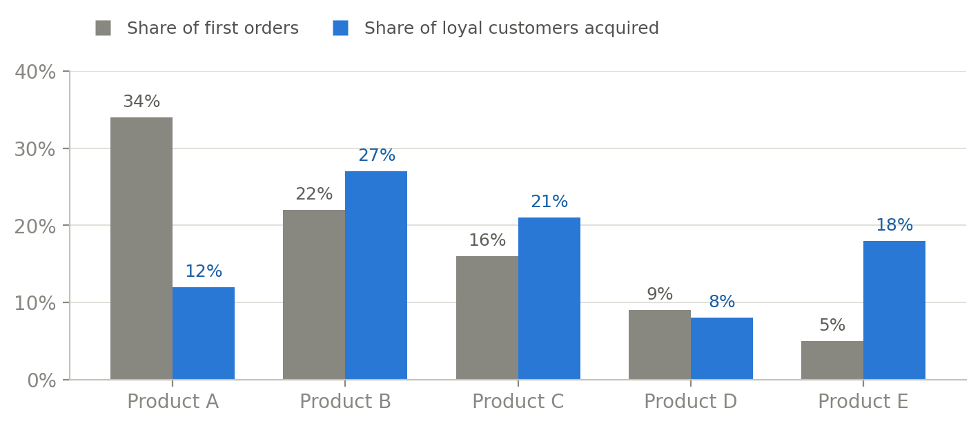 Share of first orders vs. share of acquired loyal customers, by product