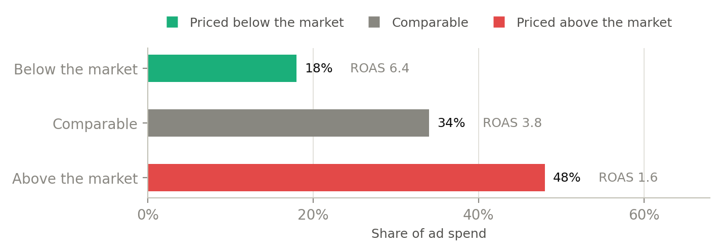 Share of ad spend by price position, with average ROAS