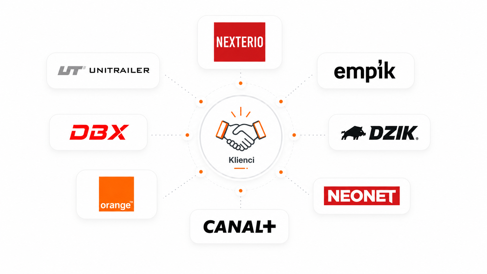 Clients: Unitrailer, Nexterio, empik, DZIK, orange, NEONET, CANAL+