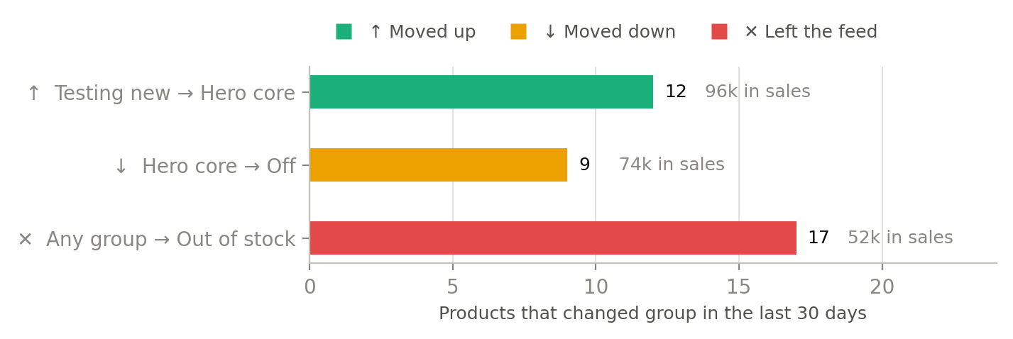 Product group changes over the past month and the sales behind them