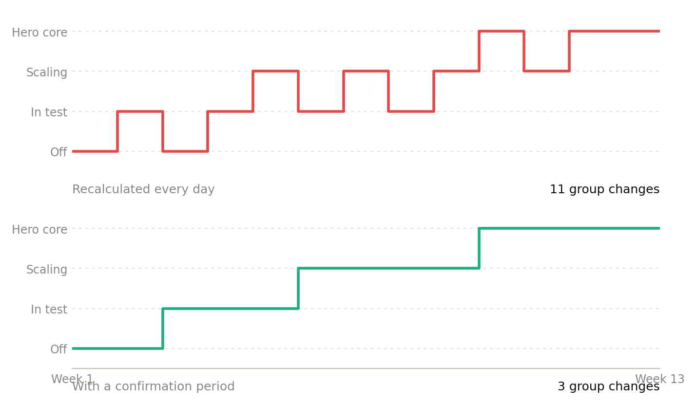 The same label recalculated daily vs. with a required confirmation period