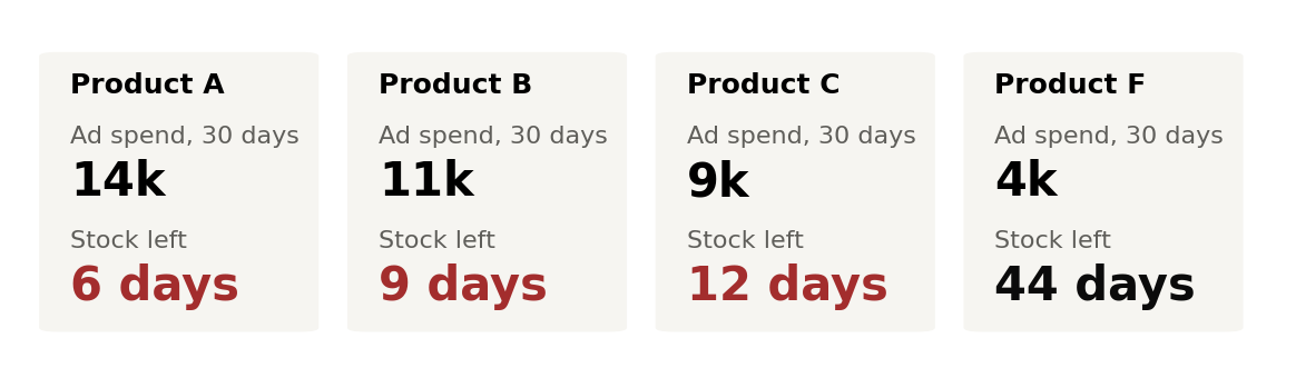 Ad spend and remaining stock for four products
