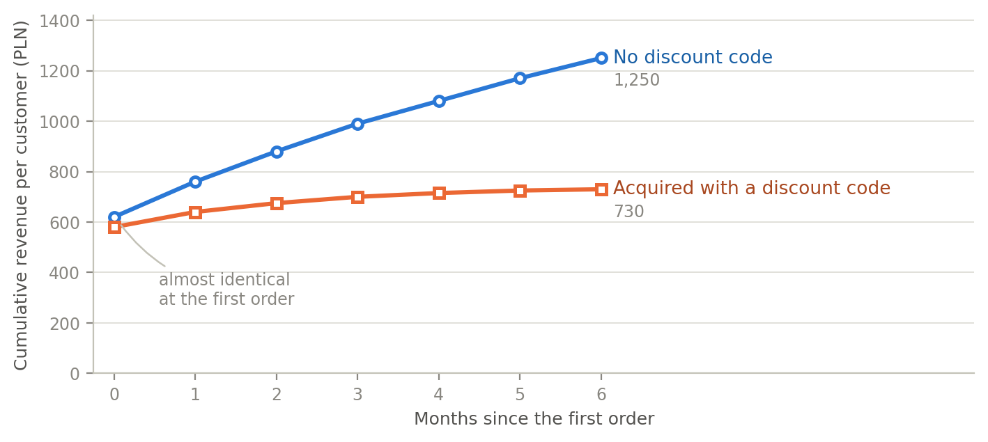 Cumulative revenue per customer over time — customers acquired with a discount code vs. without one