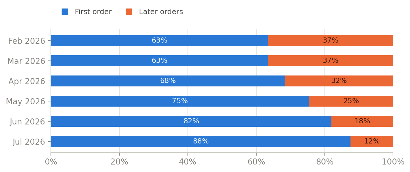 Revenue from a monthly acquisition cohort, split into first order and subsequent orders