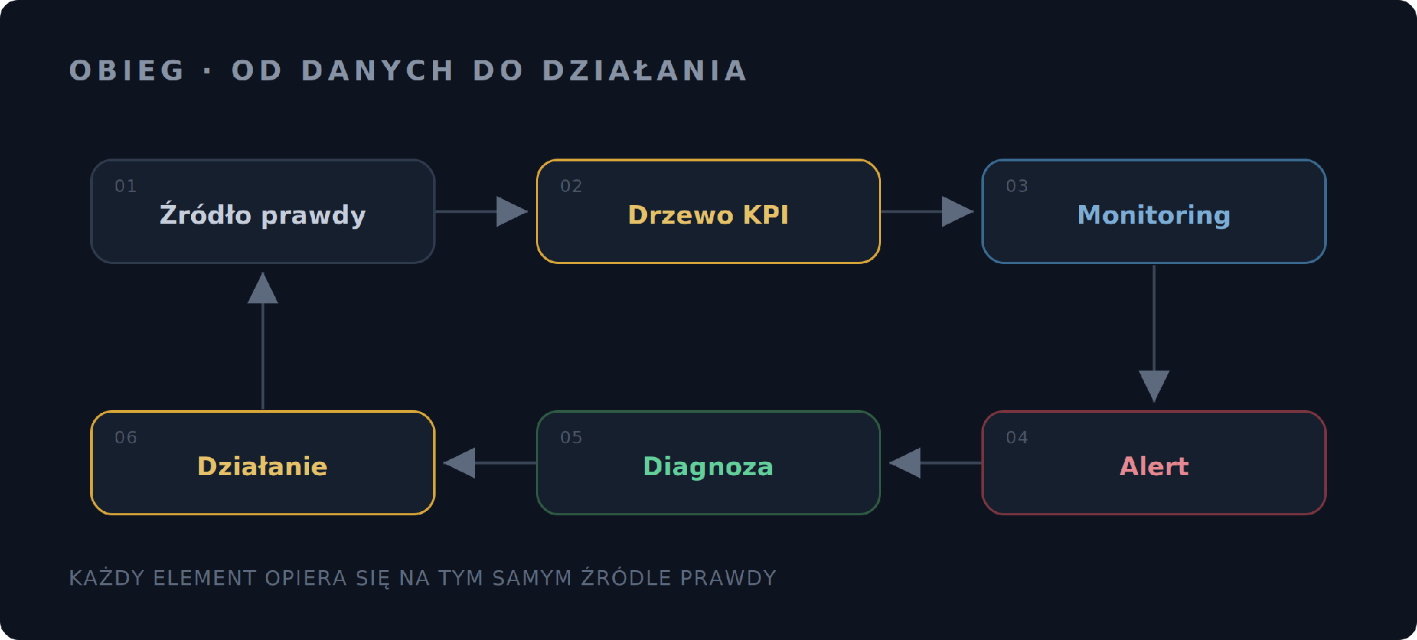 The full loop: single source of truth → KPI tree → monitoring → alert → diagnosis → action. Every element rests on the same, organized dataset.
