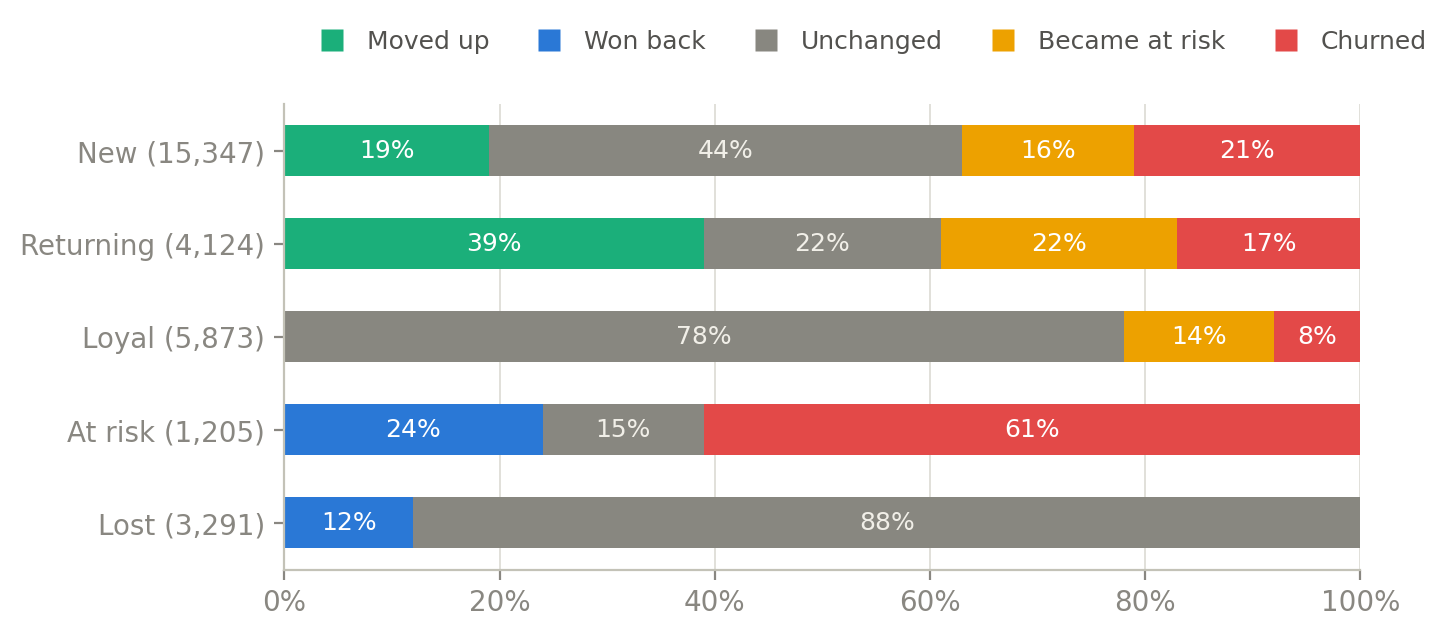 What happened to each customer group over twelve months, as a share of the starting group