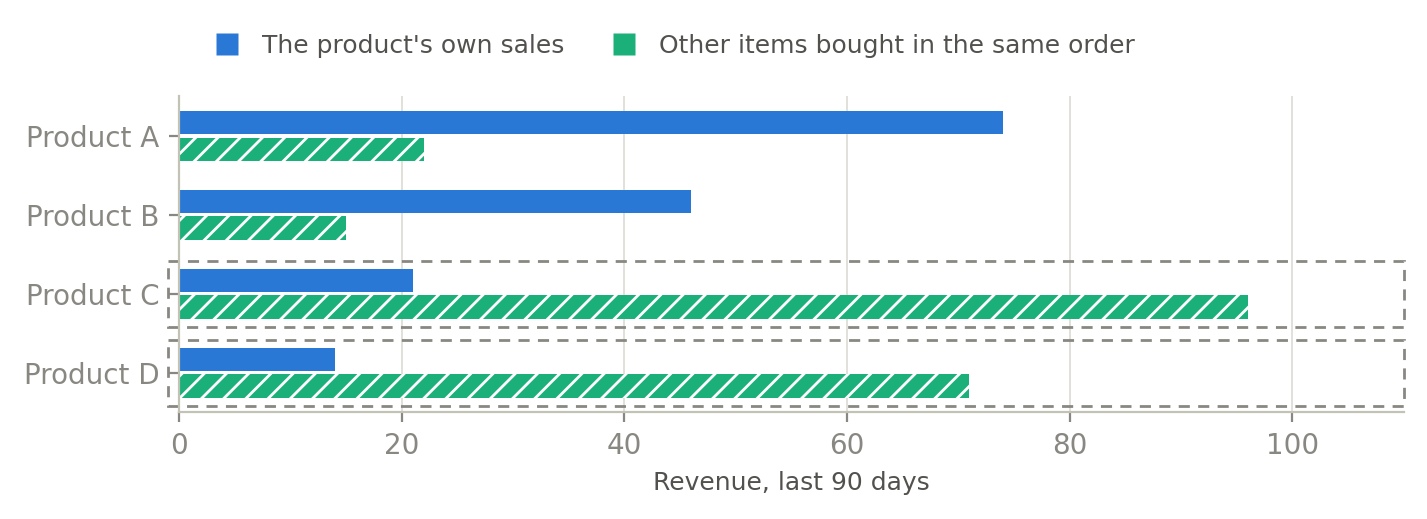 A product's own sales vs. the sales it pulls along with it