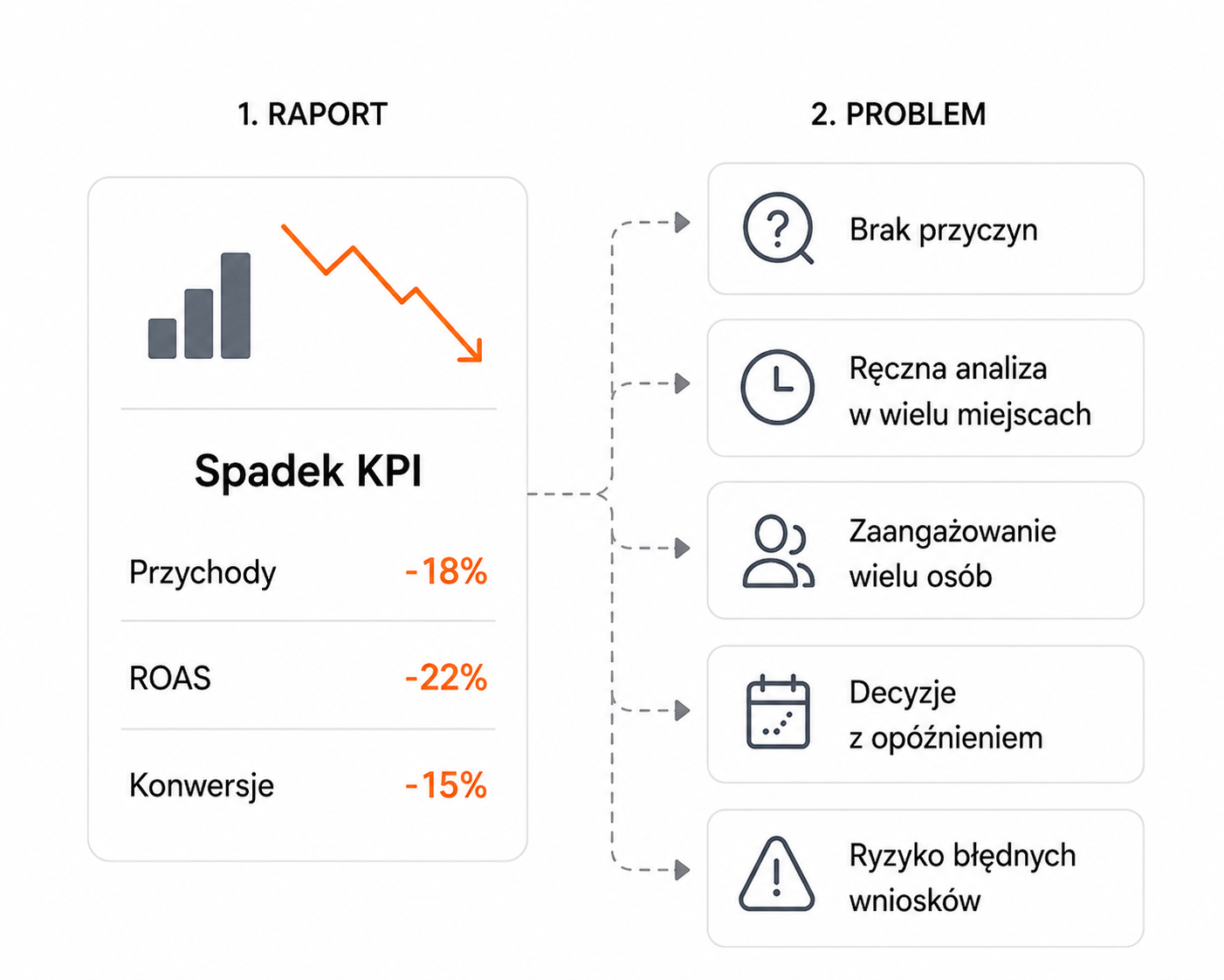 Standard e-commerce — a dashboard in the red and a manual hunt for causes
