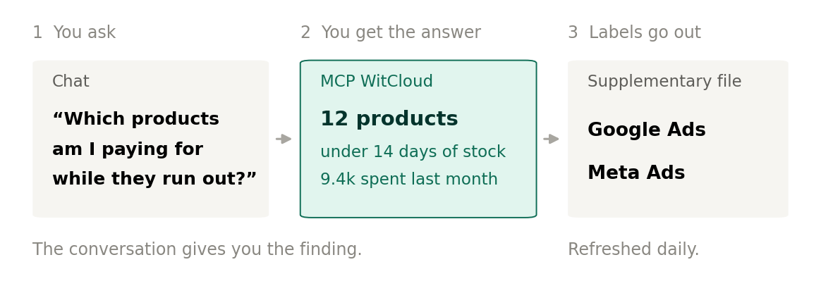 From a chat question to labels in the ad platforms