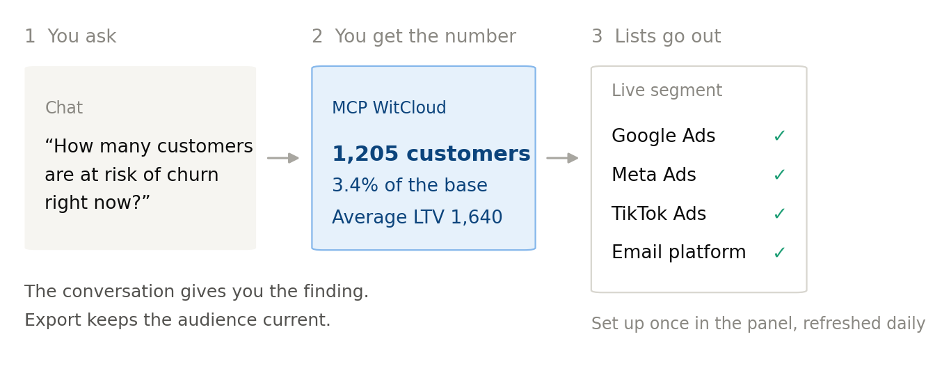 From a chat question to an audience list that refreshes every day
