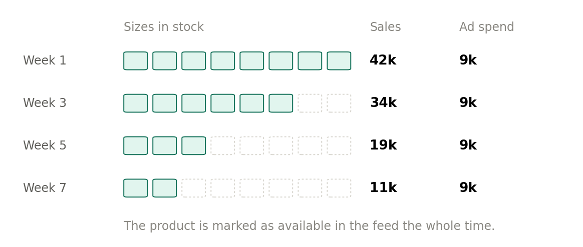 One product's disappearing sizes while its budget stays unchanged