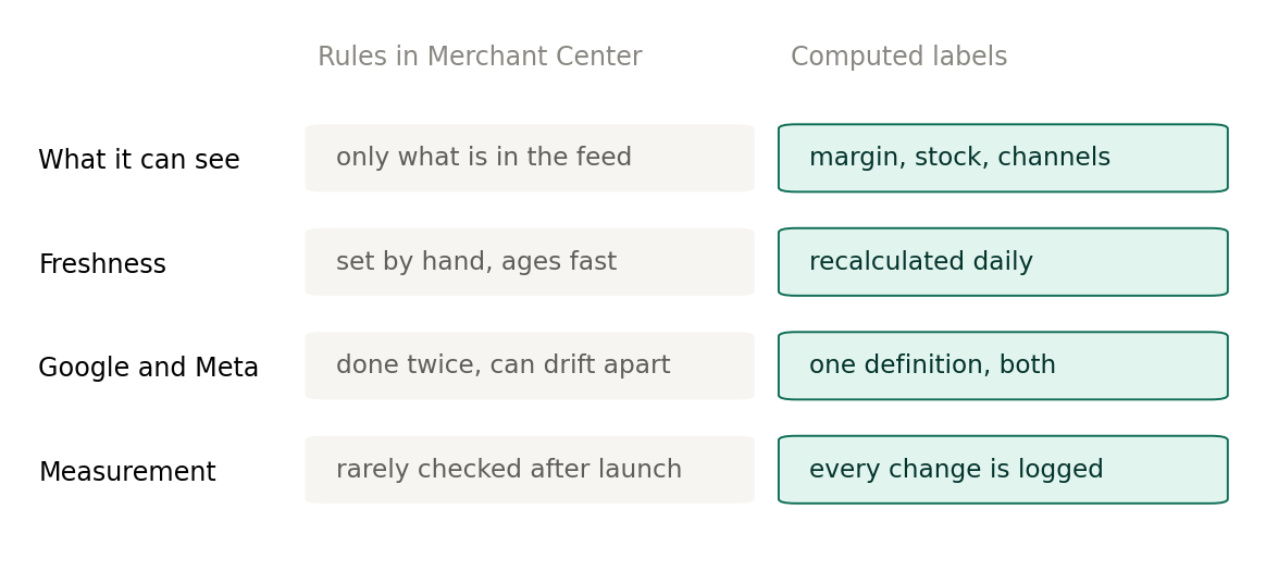 Merchant Center rules vs. labels calculated from data