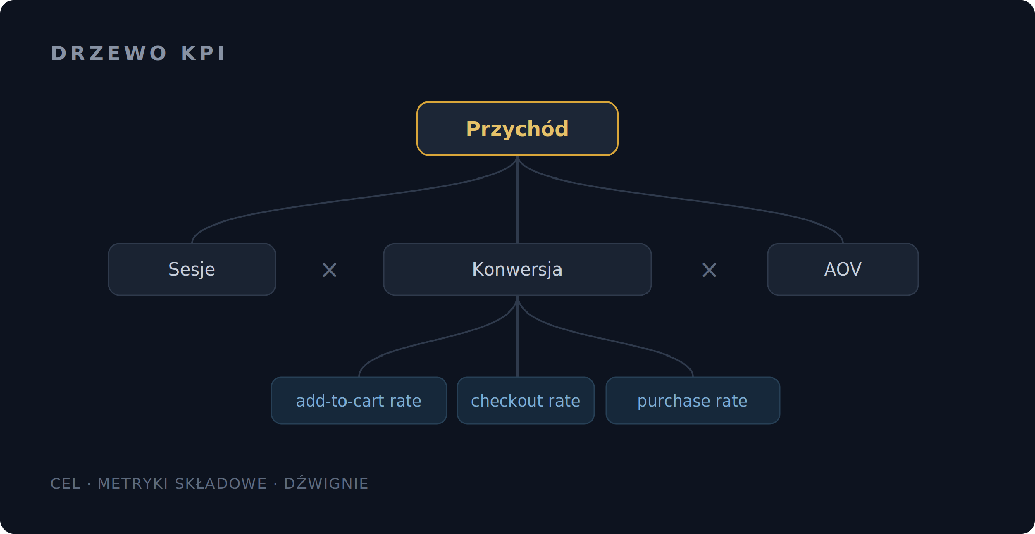 KPI tree: the top-level goal at the top, the metrics that make it up below, and at the very bottom the levers you actually control. Movement at the top can always be explained by movement on one of the branches below.