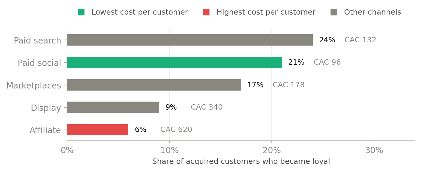 Share of acquired customers who became loyal, alongside customer acquisition cost