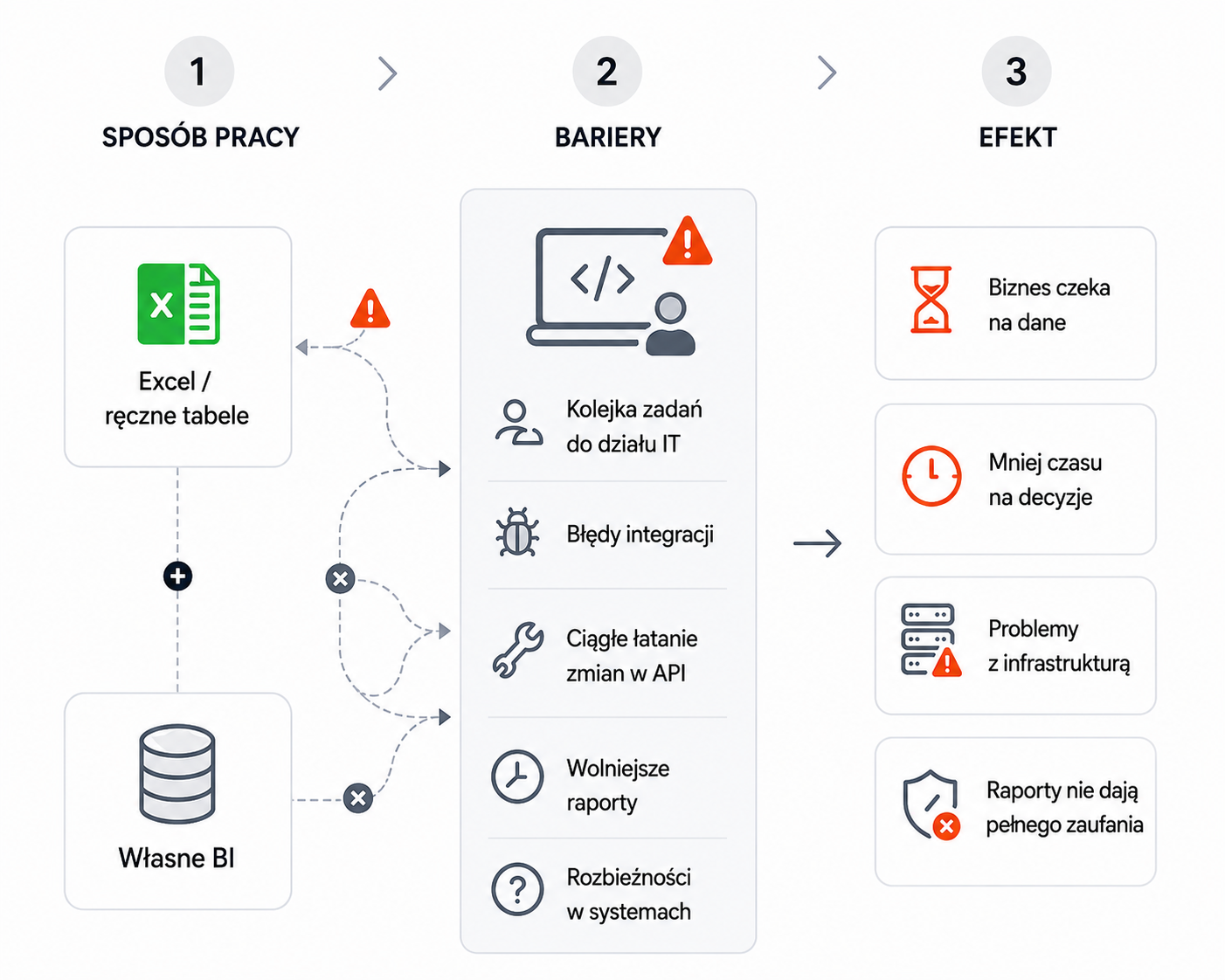 Standard e-commerce — manual spreadsheets or building BI from scratch