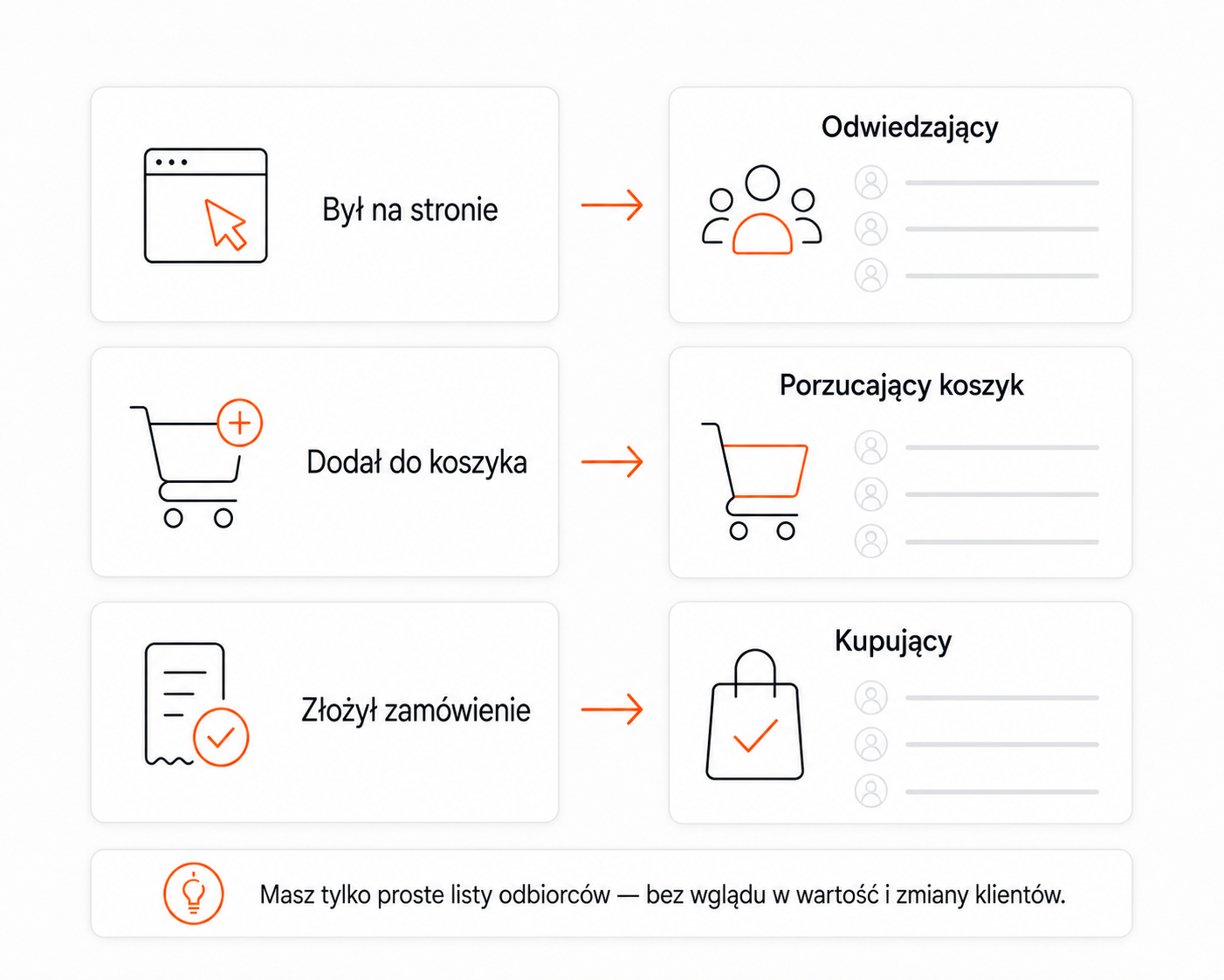 Standard e-commerce — rigid segments and delayed reaction