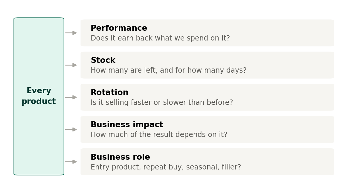 The five product evaluation dimensions, written as questions