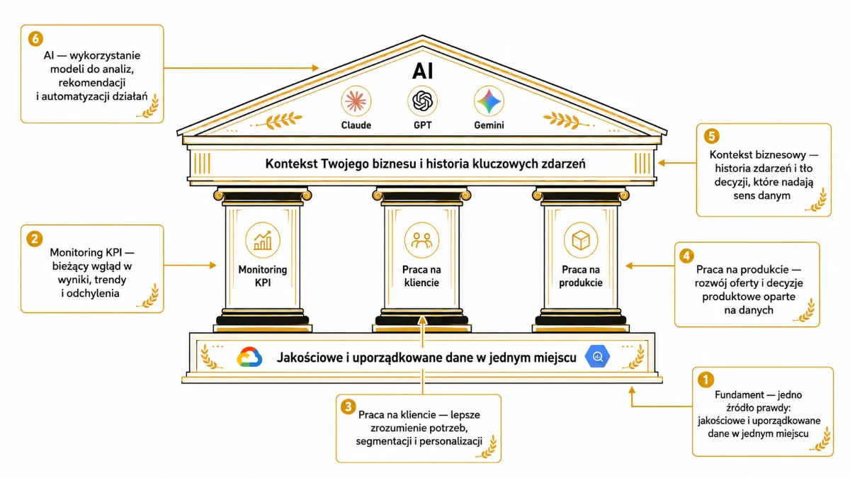 Diagram: świątynia frameworku analitycznego (fundament, 3 kolumny, AI)