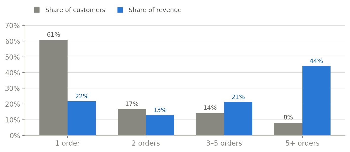 Share of customers vs. share of revenue, by number of orders placed