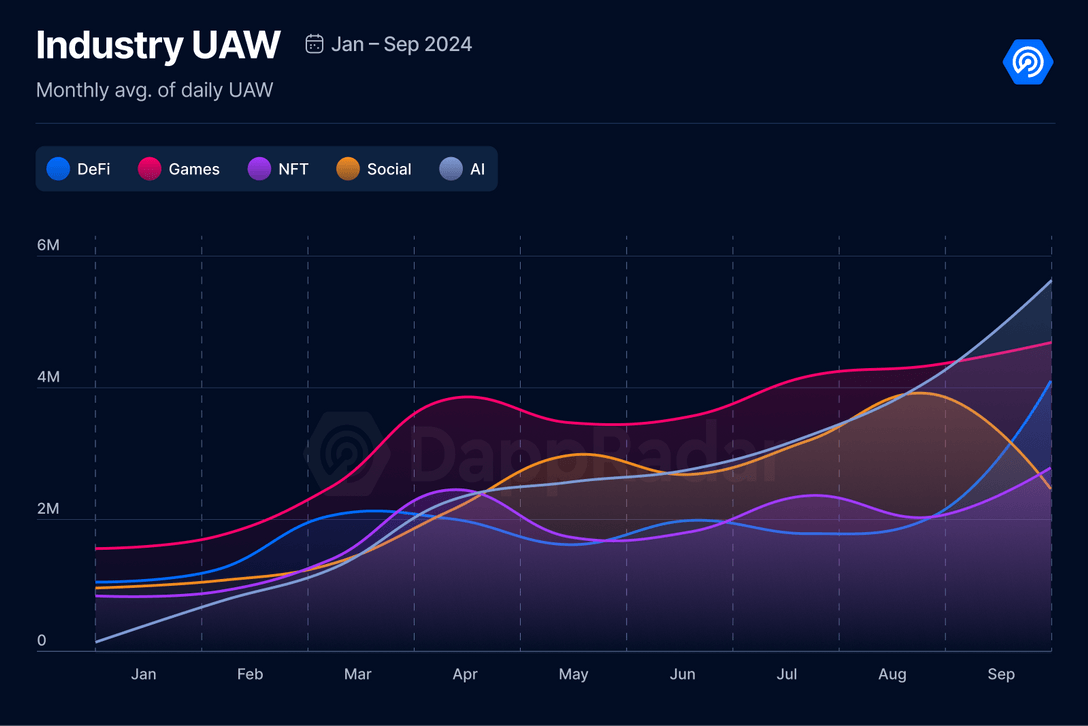 The chart showing a distribution of Unique Active Wallets across the types of blockchain applications