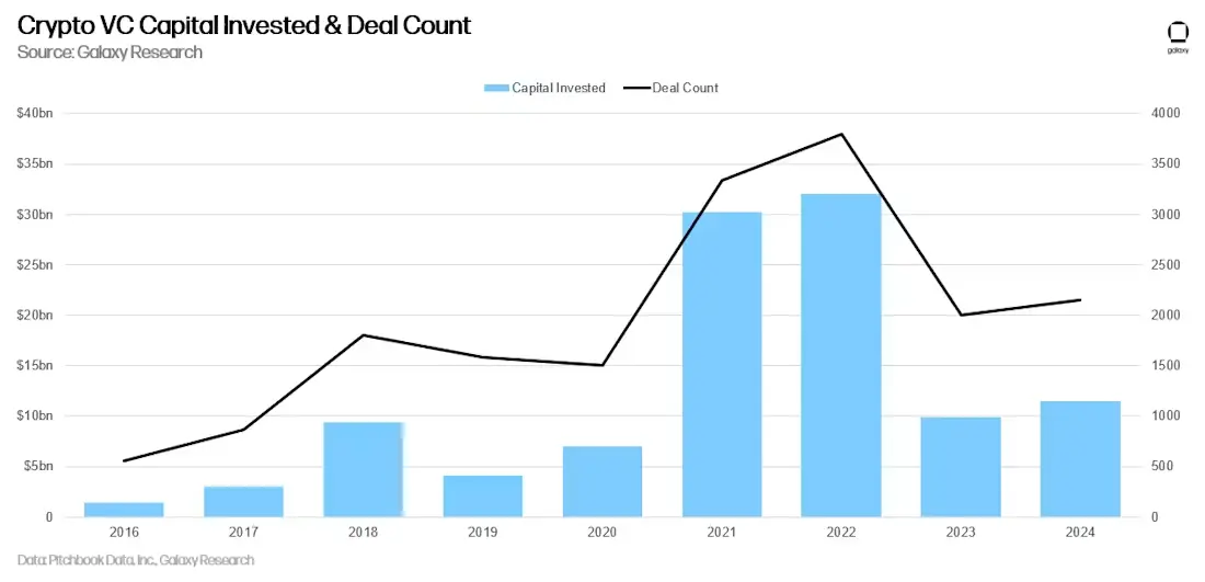 A chart depicting crypto VC investment trends, peaking in 2022 before declining nearly fourfold by 2024.