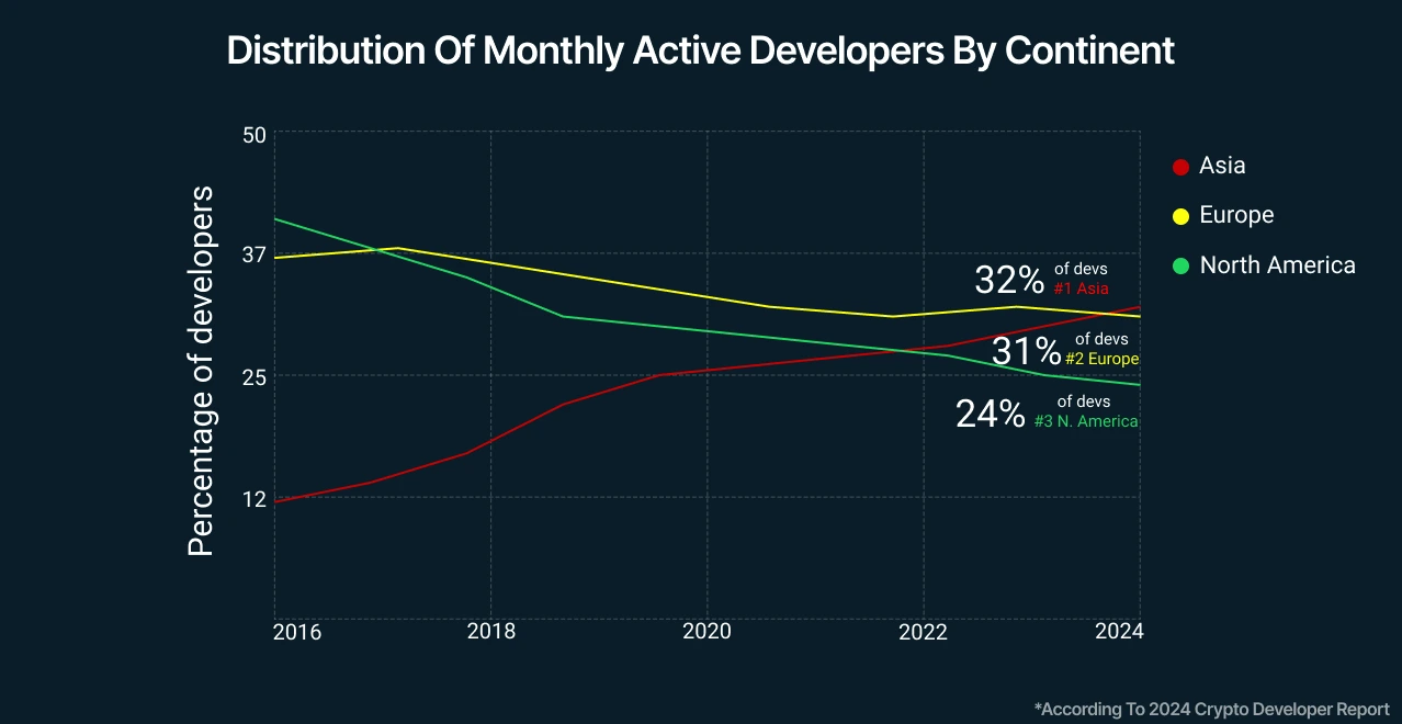 A chart showing how blockchain developer distribution shifts across geographies over time.