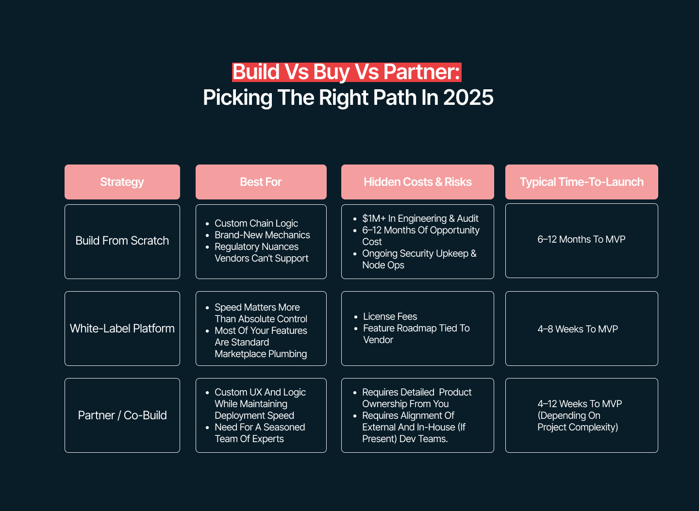 The image showing a comparison table between building, buying, and partnering with an external vendor to build an NFT marketplace