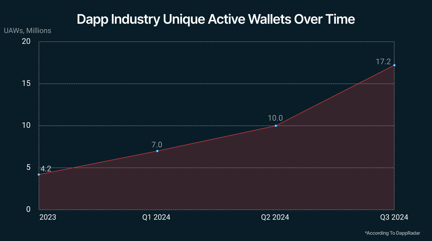 A chart showing the number of Unique Active Wallets in dapp industry consistlenty growing from 2023 to Q3 2024