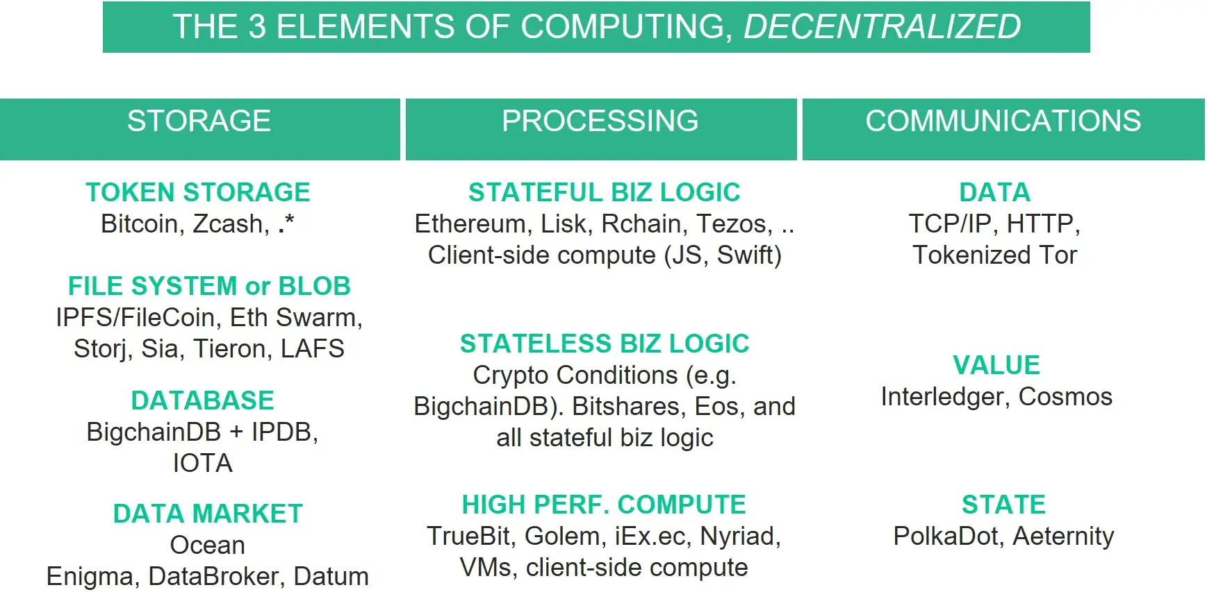 A table illustrating the three core elements of decentralized computing—Storage, Processing, and Communications—and their complex nature.