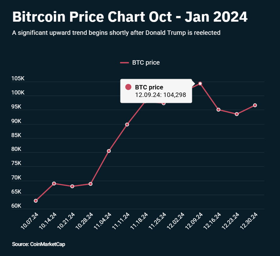 A chart showing the growth trend of Bitcoin during October-January 2024
