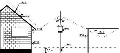 Na tomto obrázku je znázorněno, jaké krytí IP by mělo mít vaše svítidlo zavěšené venku.