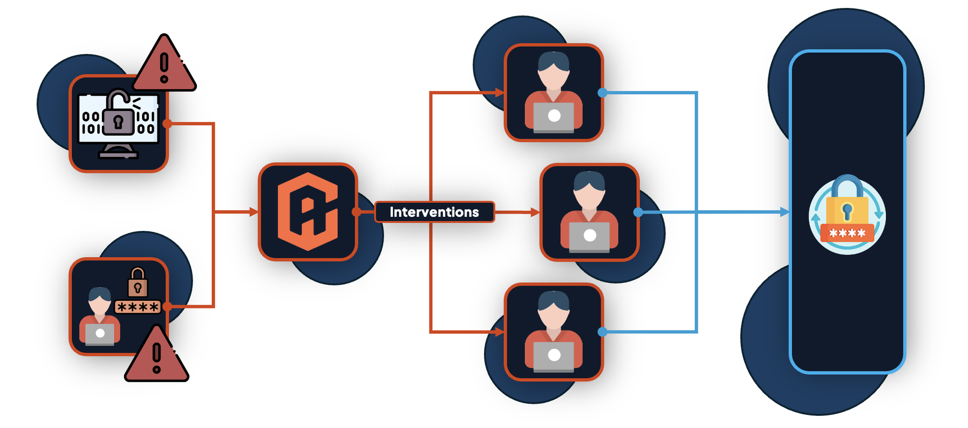 Autonomous interventions: Password Security