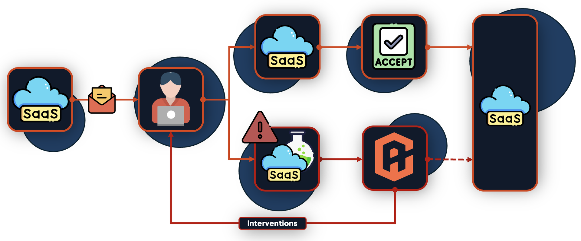 Autonomous interventions: SaaS
