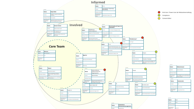 Beispielhaftes Stakeholder Mapping