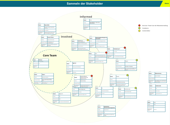 Beispielhaftes Stakeholder Mapping