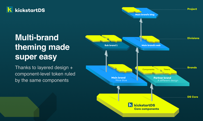 Infografik zu Multi-Brand-Theming und Layering mit kickstartDS.