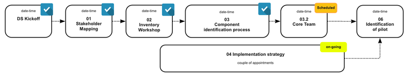 Exemplarische Timeline und Reihenfolge der verschiedenen Workshops im Rahmen der Design System Initiative