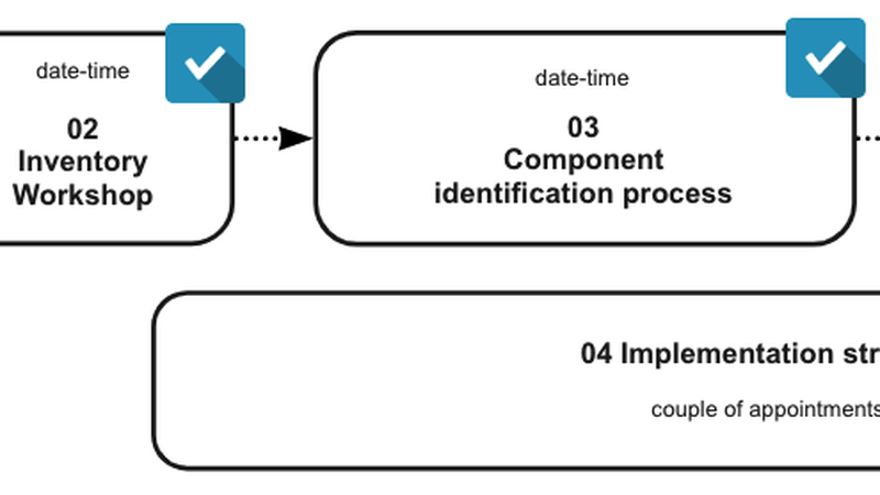 Exemplarische Timeline und Reihenfolge der verschiedenen Workshops im Rahmen der Design System Initiative