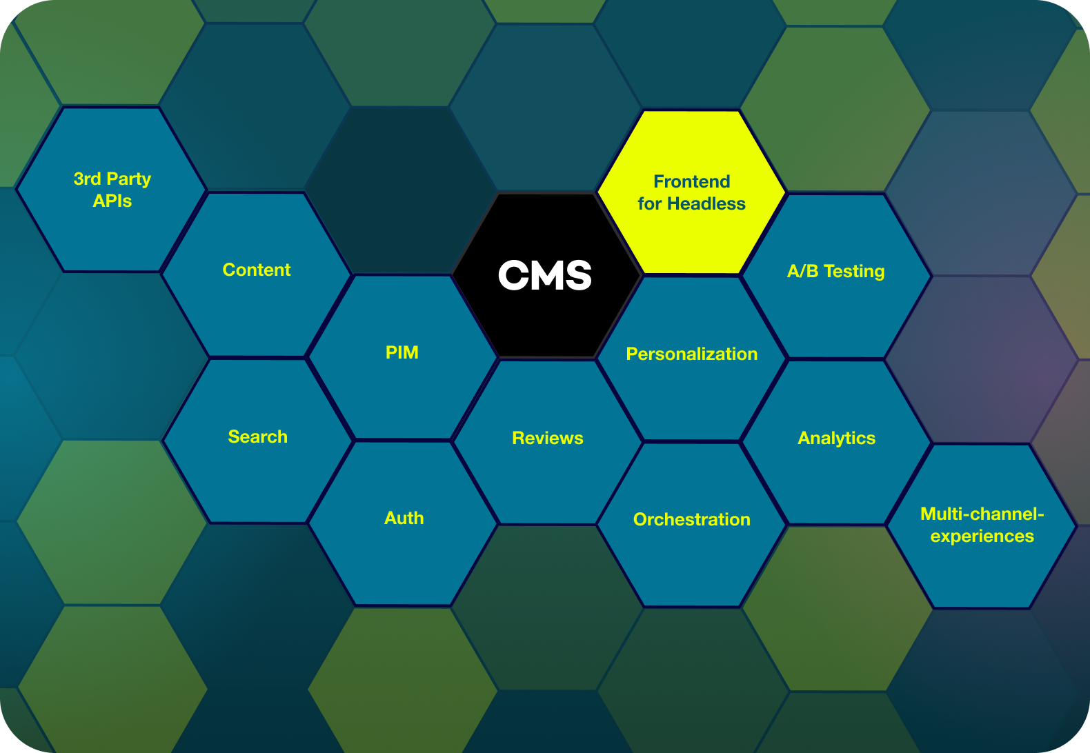 Beispiele für einen modularen Ansatz, bei dem verschiedene Tools und Module verwendet werden, um ein umfassendes E-Com-Erlebnis zu schaffen.