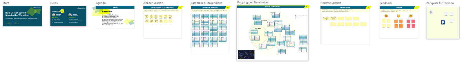 Exemplarischer Aufbau des Stakeholder-Workshops