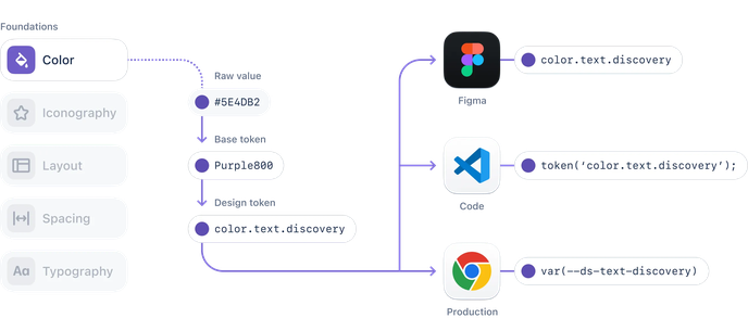 Ein Diagramm, das zeigt, wie eine lila Farbe in dem Atlassian Design Token-System dargestellt wird. Eine lila Farbe mit dem Hex-Wert #5E4DB2 wird als Basis-Token mit dem Namen 'Purple800' erfasst, das dann als semantisches Design-Token mit dem Namen 'color.text.discovery' aliasiert wird. Dieses Design-Token wird in Figma als 'color.text.discovery' dargestellt, im Code mit 'token('color.text.discovery');' angewendet und in der Produktion als CSS-Variable mit dem Namen 'var(--ds-text-discovery)' gerendert.