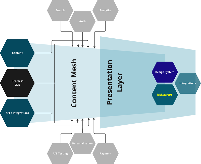 Eine modulare Headless-Architektur ist ein flexibles System, das Backend und Frontend voneinander trennt. Dies ermöglicht eine vielseitige, anpassbare UX, die auf verschiedene Inhaltsquellen zurückgreifen kann. Die Präsentationsschicht würde ein konsistentes Frontend über alle digitalen Touchpoints durch das Designsystem ausspielen (im Kern mit kickstartDS im Presentation Layer).