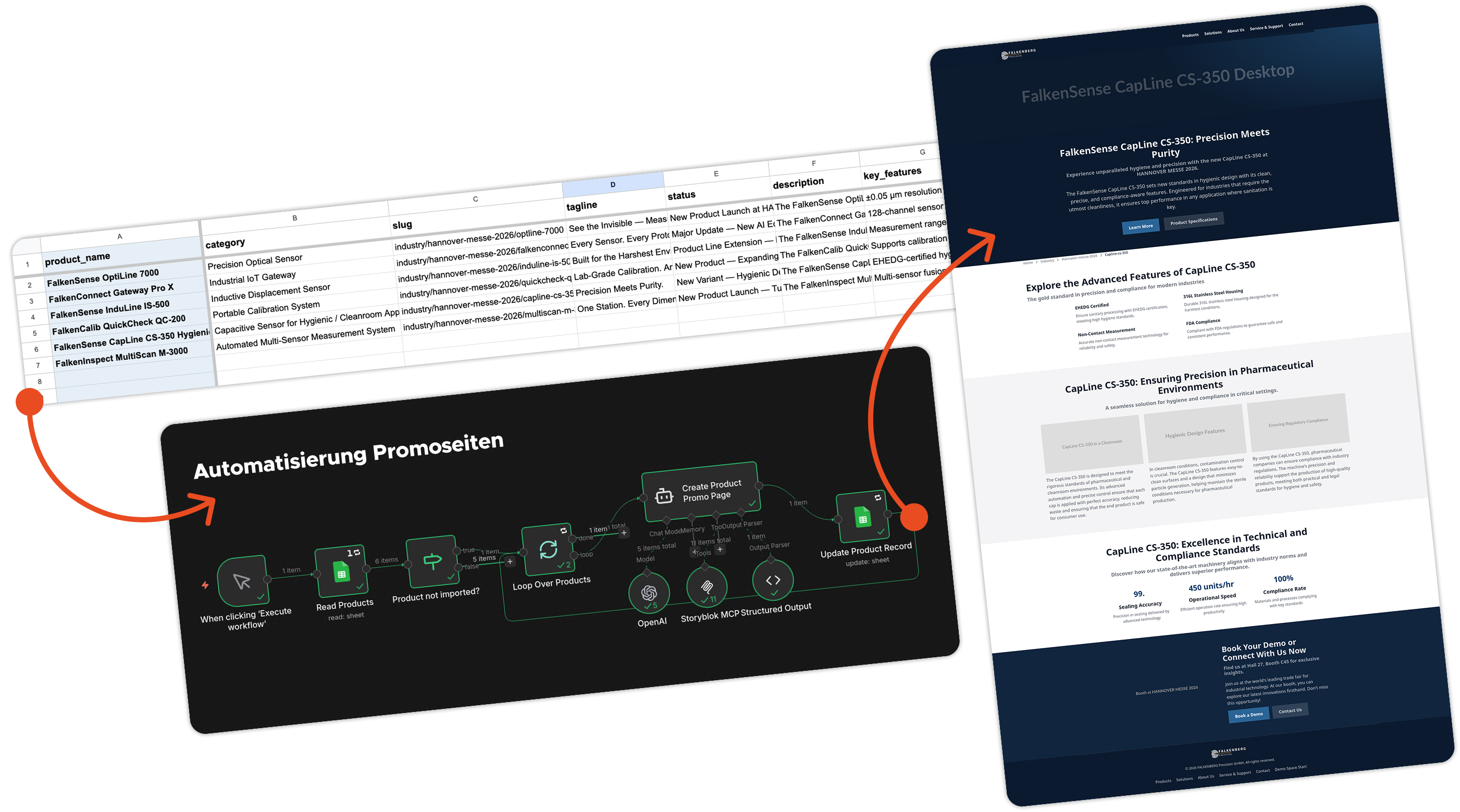 Screenshots zu einer Illustration kombiniert, die den Content Ops Workflow zeigen:; von Tabelle über n8n bis zur Generation der Seiten in Storyblok CMS